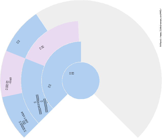 徐 佚名 圆形图